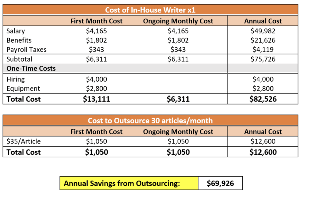 cost savings