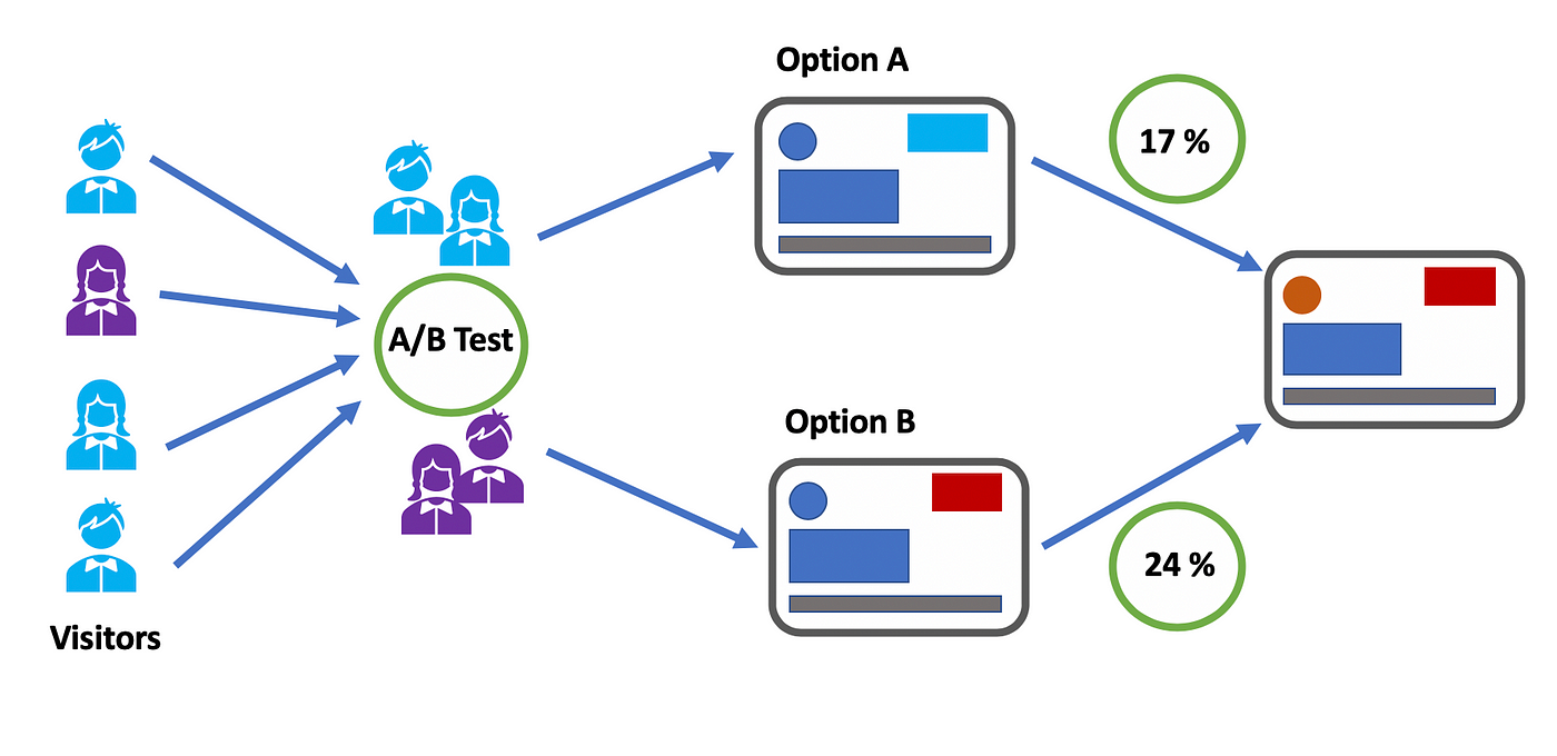 A/B Testing Ideas