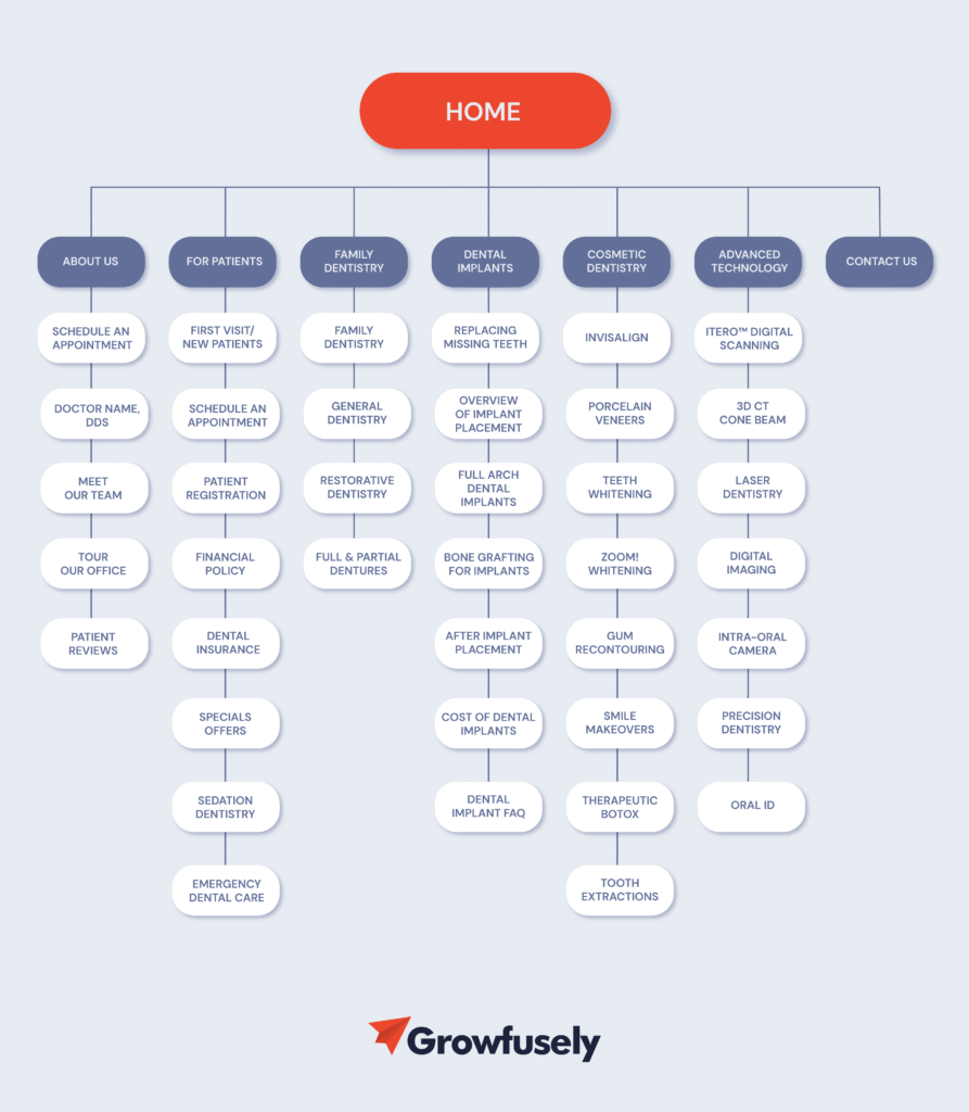 Dental-Website-Structure
