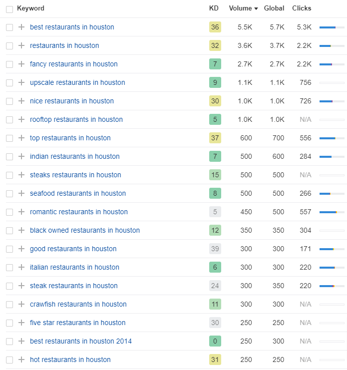 Restaurants-in-Houston-Keywords